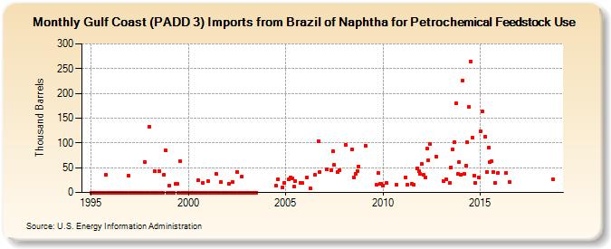 Gulf Coast (PADD 3) Imports from Brazil of Naphtha for Petrochemical Feedstock Use (Thousand Barrels)
