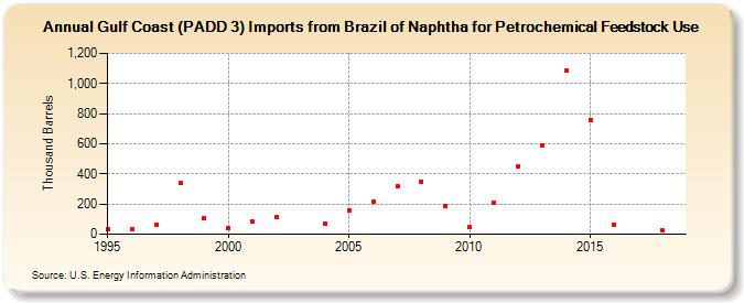 Gulf Coast (PADD 3) Imports from Brazil of Naphtha for Petrochemical Feedstock Use (Thousand Barrels)