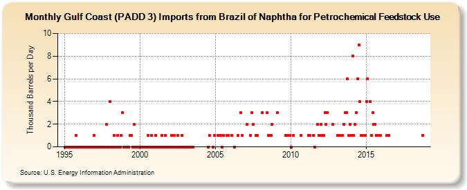 Gulf Coast (PADD 3) Imports from Brazil of Naphtha for Petrochemical Feedstock Use (Thousand Barrels per Day)