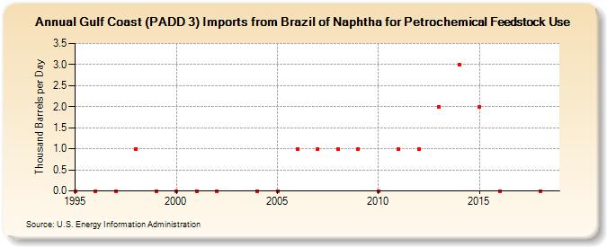 Gulf Coast (PADD 3) Imports from Brazil of Naphtha for Petrochemical Feedstock Use (Thousand Barrels per Day)