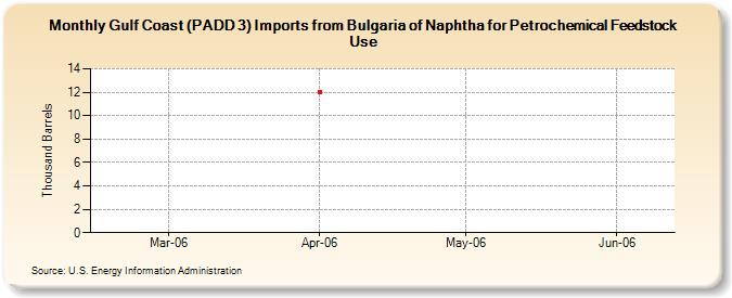 Gulf Coast (PADD 3) Imports from Bulgaria of Naphtha for Petrochemical Feedstock Use (Thousand Barrels)