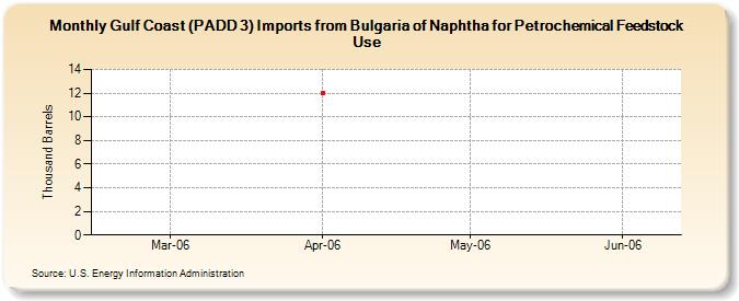 Gulf Coast (PADD 3) Imports from Bulgaria of Naphtha for Petrochemical Feedstock Use (Thousand Barrels)