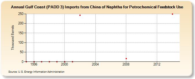 Gulf Coast (PADD 3) Imports from China of Naphtha for Petrochemical Feedstock Use (Thousand Barrels)