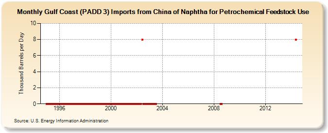 Gulf Coast (PADD 3) Imports from China of Naphtha for Petrochemical Feedstock Use (Thousand Barrels per Day)