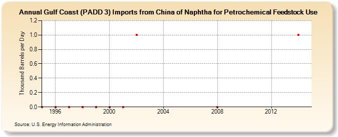 Gulf Coast (PADD 3) Imports from China of Naphtha for Petrochemical Feedstock Use (Thousand Barrels per Day)