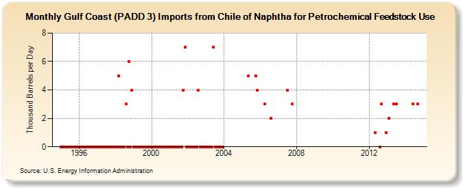 Gulf Coast (PADD 3) Imports from Chile of Naphtha for Petrochemical Feedstock Use (Thousand Barrels per Day)