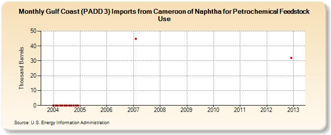 Gulf Coast (PADD 3) Imports from Cameroon of Naphtha for Petrochemical Feedstock Use (Thousand Barrels)