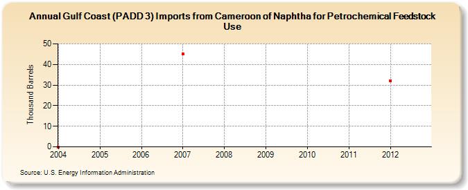 Gulf Coast (PADD 3) Imports from Cameroon of Naphtha for Petrochemical Feedstock Use (Thousand Barrels)