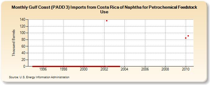 Gulf Coast (PADD 3) Imports from Costa Rica of Naphtha for Petrochemical Feedstock Use (Thousand Barrels)