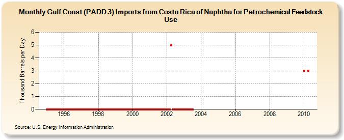 Gulf Coast (PADD 3) Imports from Costa Rica of Naphtha for Petrochemical Feedstock Use (Thousand Barrels per Day)