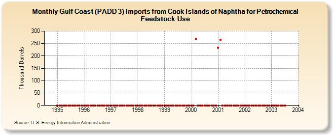 Gulf Coast (PADD 3) Imports from Cook Islands of Naphtha for Petrochemical Feedstock Use (Thousand Barrels)