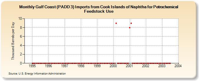 Gulf Coast (PADD 3) Imports from Cook Islands of Naphtha for Petrochemical Feedstock Use (Thousand Barrels per Day)