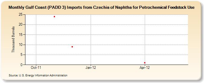 Gulf Coast (PADD 3) Imports from Czechia of Naphtha for Petrochemical Feedstock Use (Thousand Barrels)