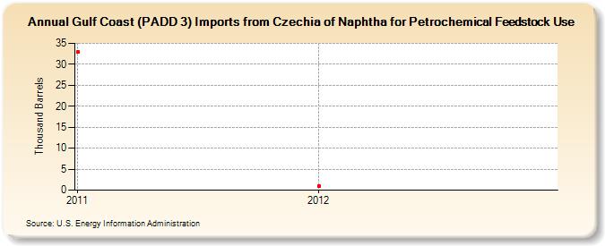 Gulf Coast (PADD 3) Imports from Czechia of Naphtha for Petrochemical Feedstock Use (Thousand Barrels)