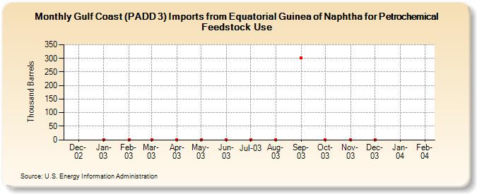 Gulf Coast (PADD 3) Imports from Equatorial Guinea of Naphtha for Petrochemical Feedstock Use (Thousand Barrels)
