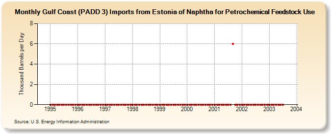 Gulf Coast (PADD 3) Imports from Estonia of Naphtha for Petrochemical Feedstock Use (Thousand Barrels per Day)