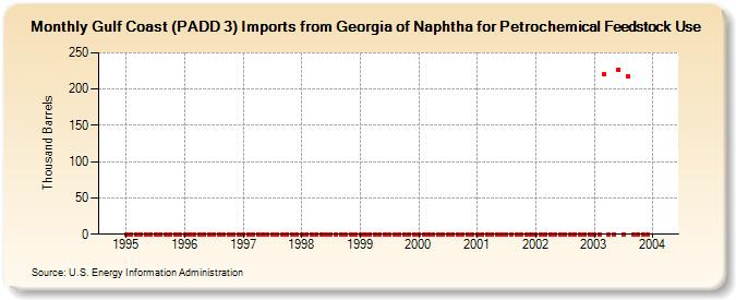 Gulf Coast (PADD 3) Imports from Georgia of Naphtha for Petrochemical Feedstock Use (Thousand Barrels)