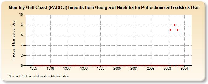 Gulf Coast (PADD 3) Imports from Georgia of Naphtha for Petrochemical Feedstock Use (Thousand Barrels per Day)