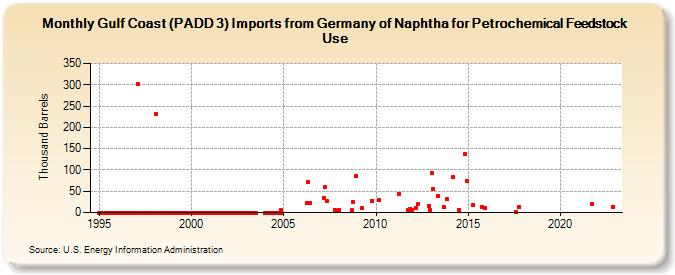 Gulf Coast (PADD 3) Imports from Germany of Naphtha for Petrochemical Feedstock Use (Thousand Barrels)