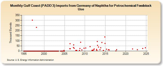 Gulf Coast (PADD 3) Imports from Germany of Naphtha for Petrochemical Feedstock Use (Thousand Barrels)