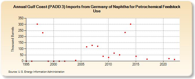 Gulf Coast (PADD 3) Imports from Germany of Naphtha for Petrochemical Feedstock Use (Thousand Barrels)