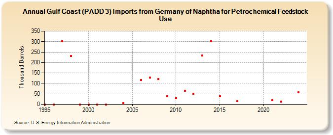 Gulf Coast (PADD 3) Imports from Germany of Naphtha for Petrochemical Feedstock Use (Thousand Barrels)