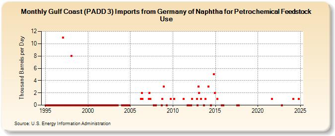 Gulf Coast (PADD 3) Imports from Germany of Naphtha for Petrochemical Feedstock Use (Thousand Barrels per Day)