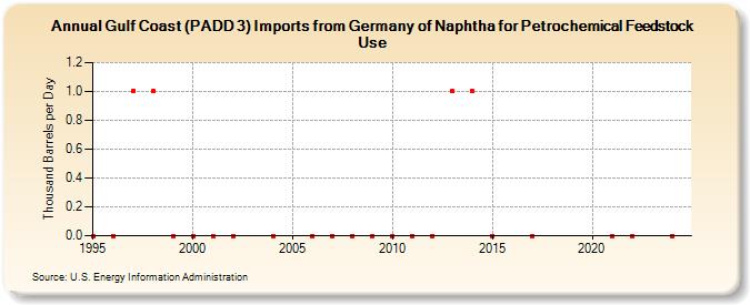 Gulf Coast (PADD 3) Imports from Germany of Naphtha for Petrochemical Feedstock Use (Thousand Barrels per Day)
