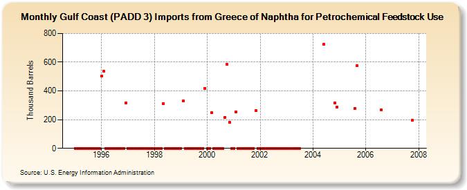 Gulf Coast (PADD 3) Imports from Greece of Naphtha for Petrochemical Feedstock Use (Thousand Barrels)