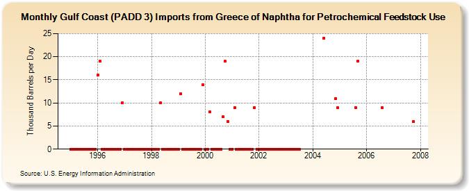 Gulf Coast (PADD 3) Imports from Greece of Naphtha for Petrochemical Feedstock Use (Thousand Barrels per Day)