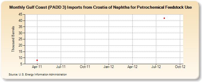 Gulf Coast (PADD 3) Imports from Croatia of Naphtha for Petrochemical Feedstock Use (Thousand Barrels)