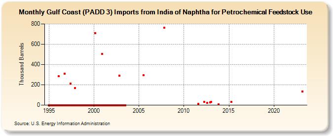 Gulf Coast (PADD 3) Imports from India of Naphtha for Petrochemical Feedstock Use (Thousand Barrels)