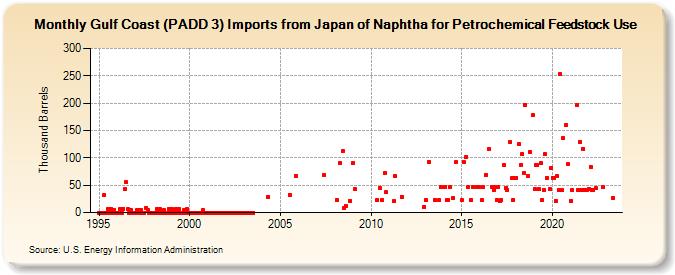 Gulf Coast (PADD 3) Imports from Japan of Naphtha for Petrochemical Feedstock Use (Thousand Barrels)