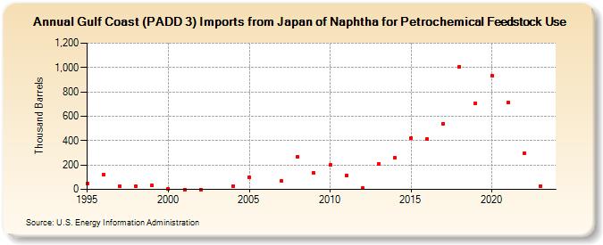 Gulf Coast (PADD 3) Imports from Japan of Naphtha for Petrochemical Feedstock Use (Thousand Barrels)