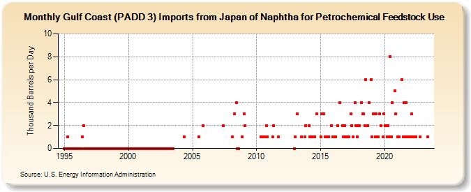 Gulf Coast (PADD 3) Imports from Japan of Naphtha for Petrochemical Feedstock Use (Thousand Barrels per Day)