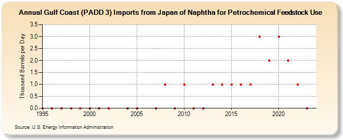 Gulf Coast (PADD 3) Imports from Japan of Naphtha for Petrochemical Feedstock Use (Thousand Barrels per Day)