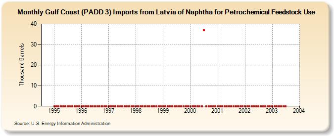 Gulf Coast (PADD 3) Imports from Latvia of Naphtha for Petrochemical Feedstock Use (Thousand Barrels)