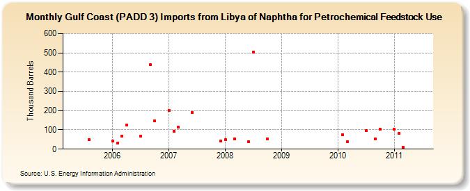 Gulf Coast (PADD 3) Imports from Libya of Naphtha for Petrochemical Feedstock Use (Thousand Barrels)