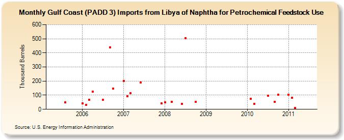Gulf Coast (PADD 3) Imports from Libya of Naphtha for Petrochemical Feedstock Use (Thousand Barrels)