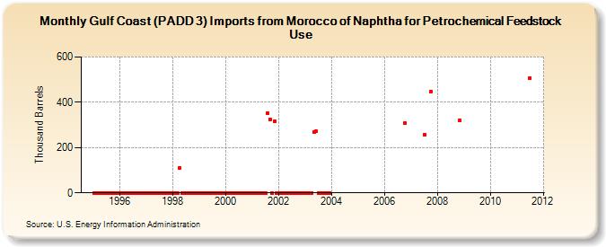 Gulf Coast (PADD 3) Imports from Morocco of Naphtha for Petrochemical Feedstock Use (Thousand Barrels)