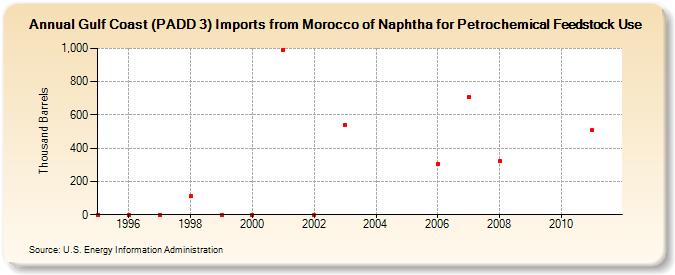 Gulf Coast (PADD 3) Imports from Morocco of Naphtha for Petrochemical Feedstock Use (Thousand Barrels)