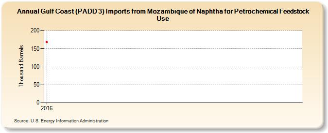 Gulf Coast (PADD 3) Imports from Mozambique of Naphtha for Petrochemical Feedstock Use (Thousand Barrels)