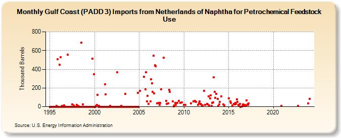 Gulf Coast (PADD 3) Imports from Netherlands of Naphtha for Petrochemical Feedstock Use (Thousand Barrels)