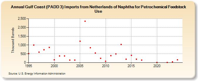 Gulf Coast (PADD 3) Imports from Netherlands of Naphtha for Petrochemical Feedstock Use (Thousand Barrels)