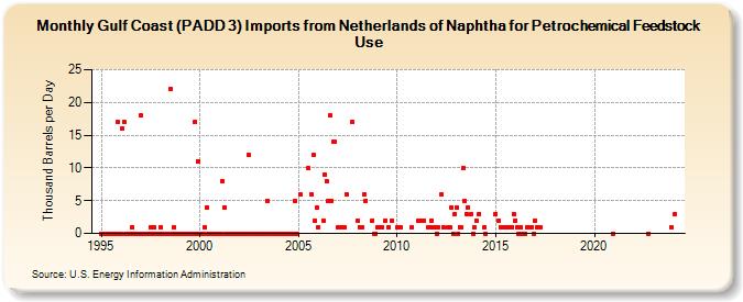 Gulf Coast (PADD 3) Imports from Netherlands of Naphtha for Petrochemical Feedstock Use (Thousand Barrels per Day)