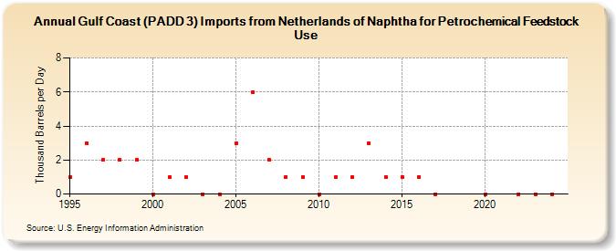 Gulf Coast (PADD 3) Imports from Netherlands of Naphtha for Petrochemical Feedstock Use (Thousand Barrels per Day)