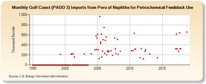 Gulf Coast (PADD 3) Imports from Peru of Naphtha for Petrochemical Feedstock Use (Thousand Barrels)