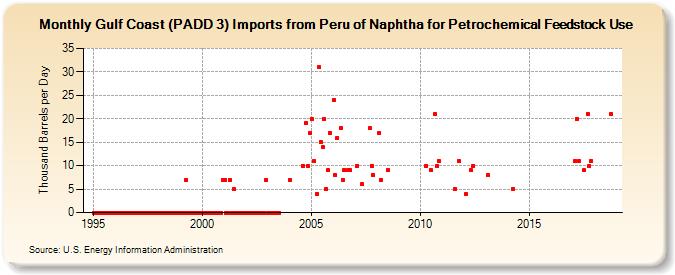Gulf Coast (PADD 3) Imports from Peru of Naphtha for Petrochemical Feedstock Use (Thousand Barrels per Day)