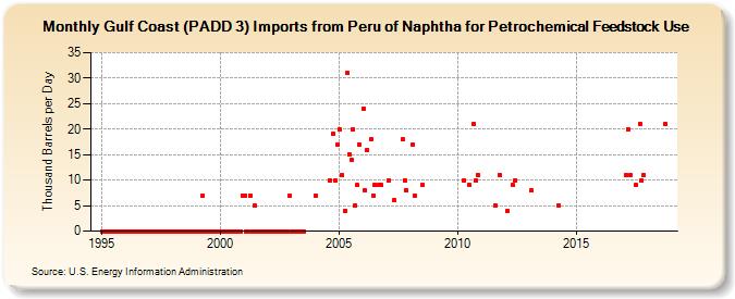 Gulf Coast (PADD 3) Imports from Peru of Naphtha for Petrochemical Feedstock Use (Thousand Barrels per Day)