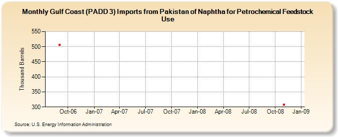 Gulf Coast (PADD 3) Imports from Pakistan of Naphtha for Petrochemical Feedstock Use (Thousand Barrels)